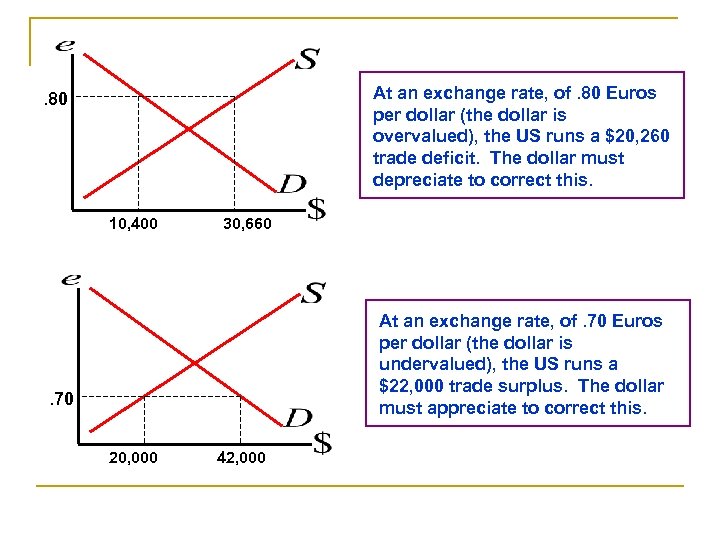 At an exchange rate, of. 80 Euros per dollar (the dollar is overvalued), the