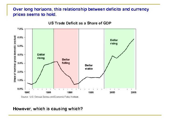 Over long horizons, this relationship between deficits and currency prices seems to hold. US