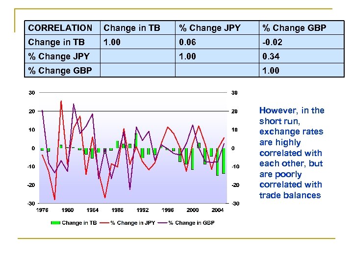 CORRELATION Change in TB % Change JPY % Change GBP Change in TB 1.