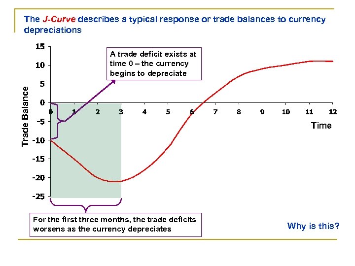 The J-Curve describes a typical response or trade balances to currency depreciations Trade Balance