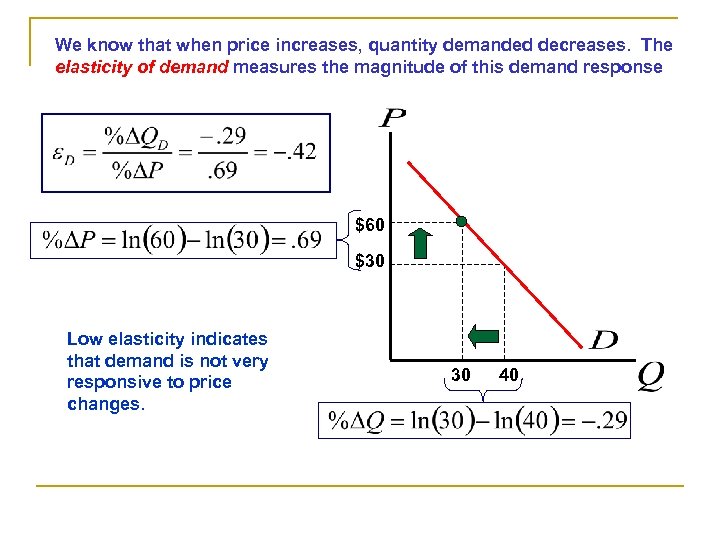 We know that when price increases, quantity demanded decreases. The elasticity of demand measures