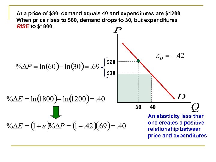 At a price of $30, demand equals 40 and expenditures are $1200. When price