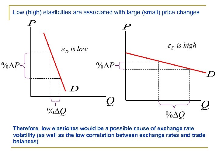 Low (high) elasticities are associated with large (small) price changes Therefore, low elasticites would