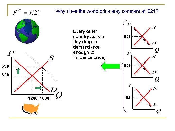 Why does the world price stay constant at E 21? Every other country sees