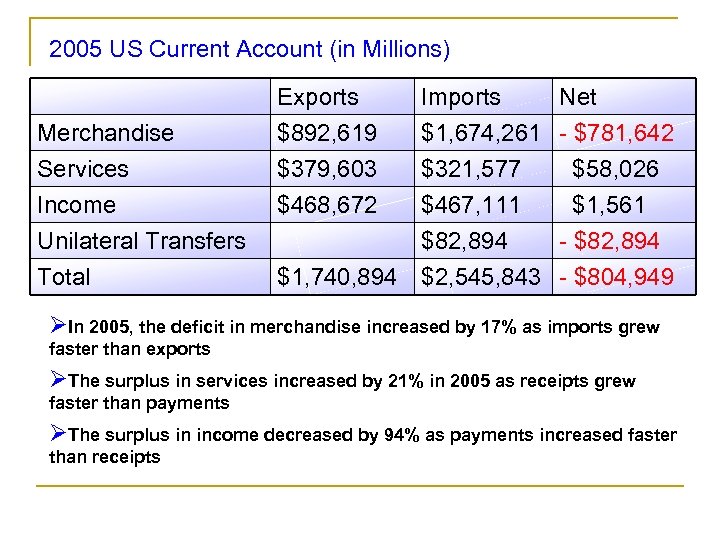 2005 US Current Account (in Millions) Merchandise Services Income Exports $892, 619 $379, 603