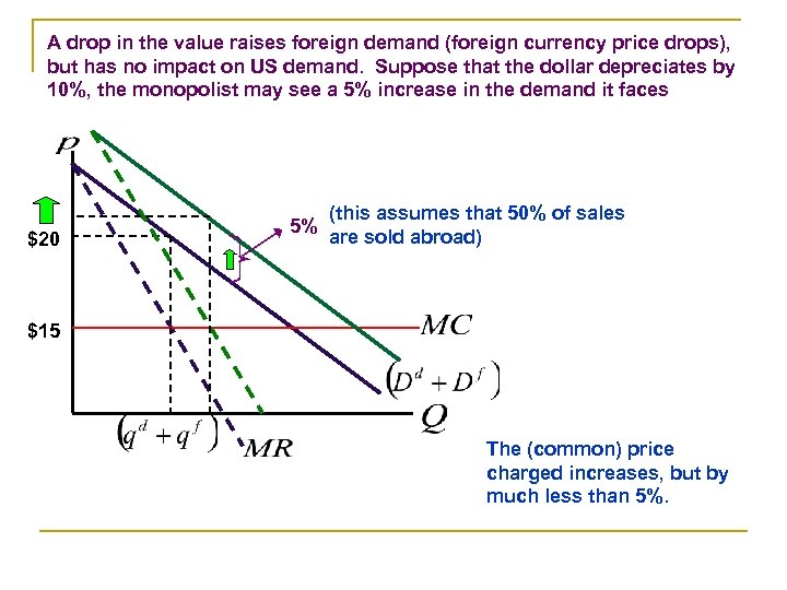 A drop in the value raises foreign demand (foreign currency price drops), but has