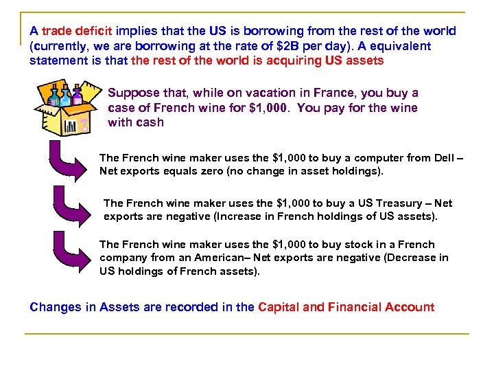 A trade deficit implies that the US is borrowing from the rest of the