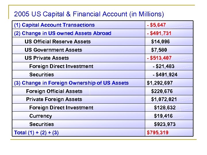 2005 US Capital & Financial Account (in Millions) (1) Capital Account Transactions - $5,