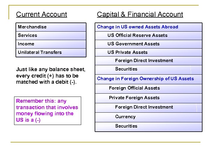 Current Account Merchandise Capital & Financial Account Change in US owned Assets Abroad Services