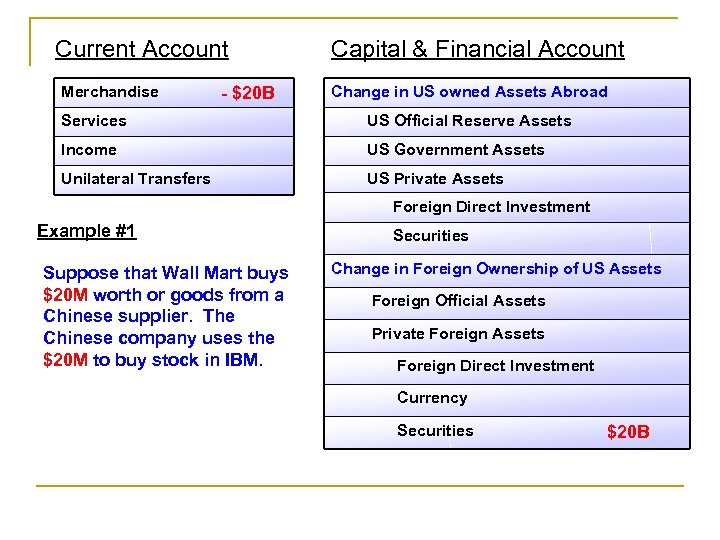 Current Account Merchandise - $20 B Capital & Financial Account Change in US owned