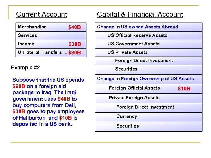 Current Account Merchandise Capital & Financial Account $40 B Services Income Change in US