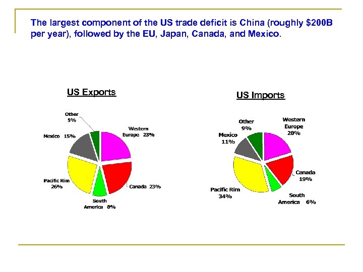 The largest component of the US trade deficit is China (roughly $200 B per