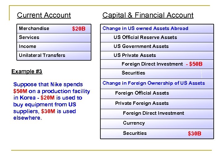 Current Account Merchandise Capital & Financial Account $20 B Change in US owned Assets