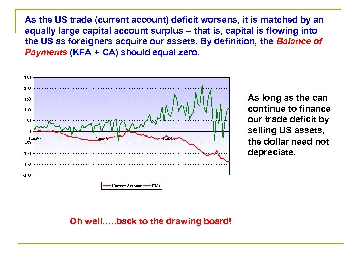 As the US trade (current account) deficit worsens, it is matched by an equally