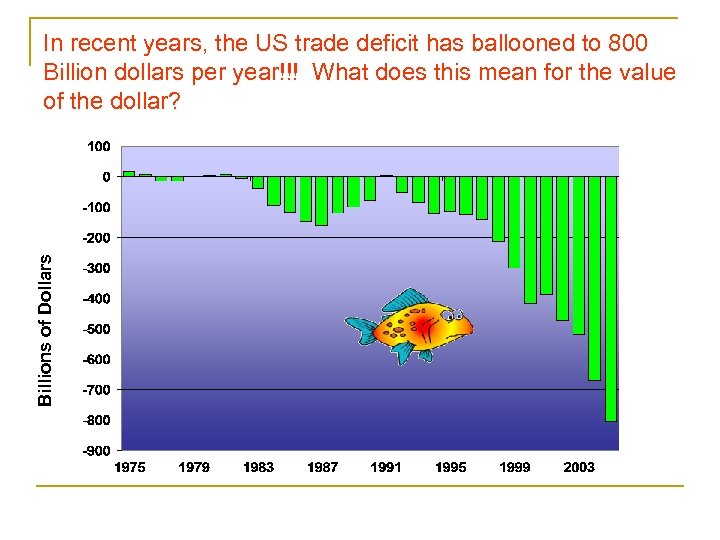 Billions of Dollars In recent years, the US trade deficit has ballooned to 800