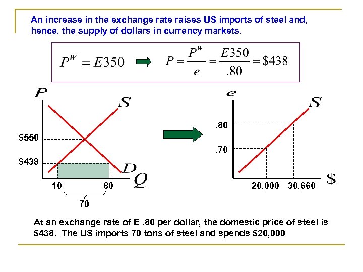 An increase in the exchange rate raises US imports of steel and, hence, the