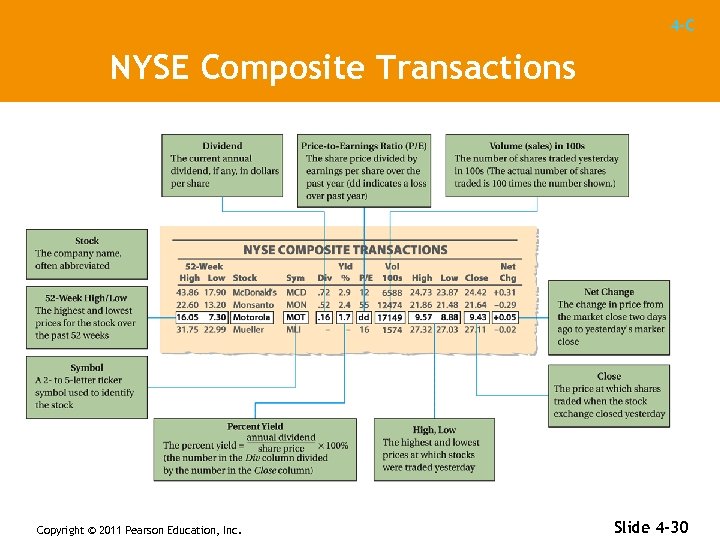 4 -C NYSE Composite Transactions Copyright © 2011 Pearson Education, Inc. Slide 4 -30