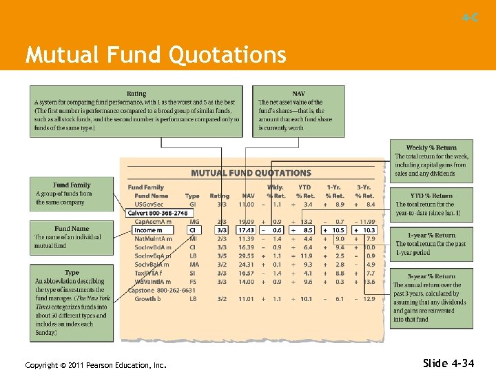 4 -C Mutual Fund Quotations Copyright © 2011 Pearson Education, Inc. Slide 4 -34