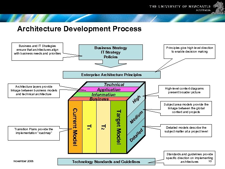 Architecture Development Process Business and IT Strategies ensure that architectures align with business needs