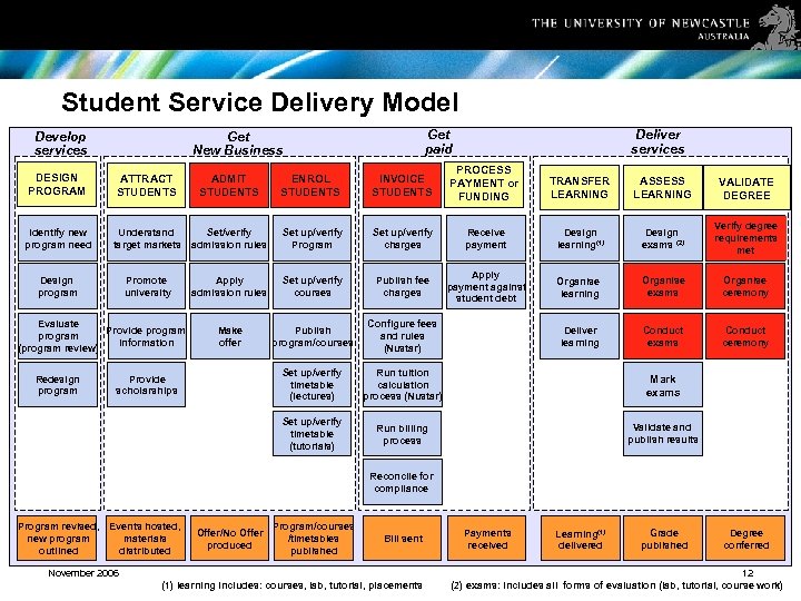 Student Service Delivery Model Develop services Get paid Get New Business Deliver services Identify