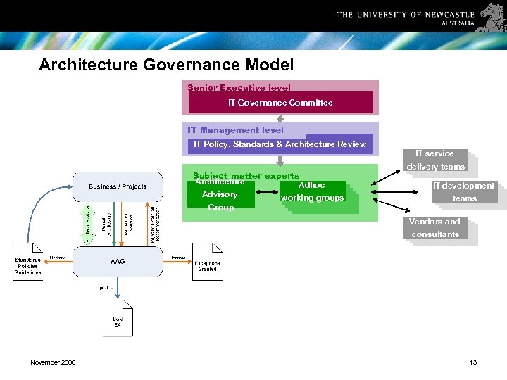 Architecture Governance Model Senior Executive level IT Governance Committee IT Management level IT Policy,