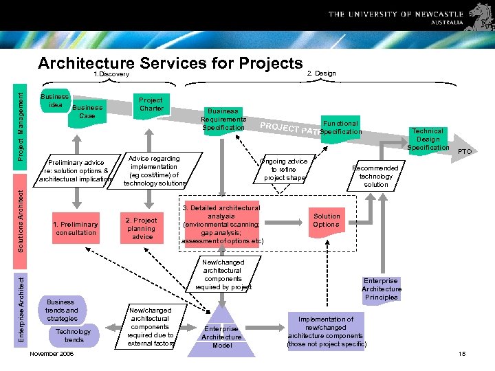 Enterprise Architect Solutions Architect Project Management Architecture Services for Projects 2. Design 1. Discovery