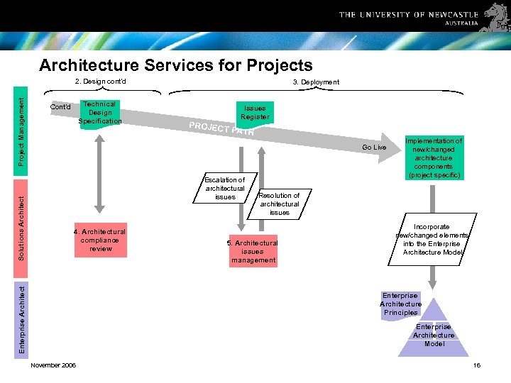 Architecture Services for Projects Technical Design Specification Cont’d 3. Deployment Issues Register PROJEC T