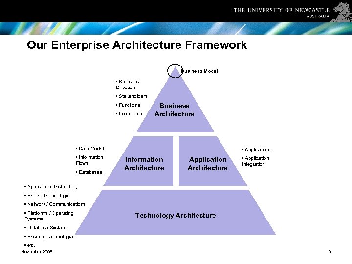 Our Enterprise Architecture Framework Business Model • Business Direction • Stakeholders • Functions •