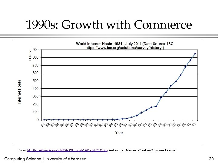 1990 s: Growth with Commerce From: http: //en. wikipedia. org/wiki/File: WInt. Hosts 1981 -July