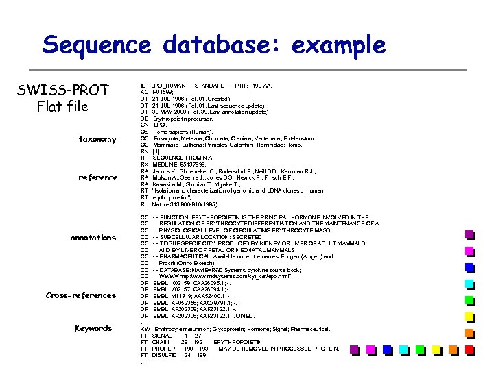 Sequence database: example SWISS-PROT Flat file taxonomy reference annotations Cross-references Keywords ID EPO_HUMAN STANDARD;