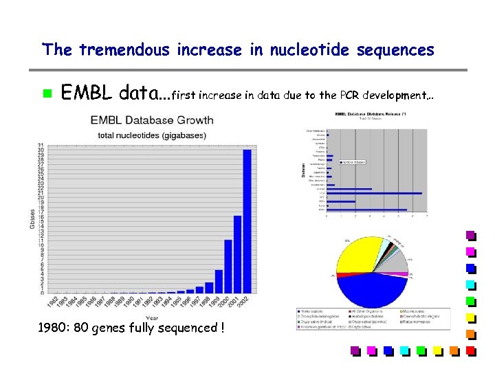 The tremendous increase in nucleotide sequences EMBL data…first increase in data due to the