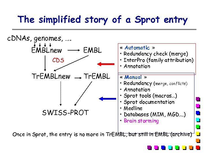 The simplified story of a Sprot entry c. DNAs, genomes, …. EMBLnew EMBL «