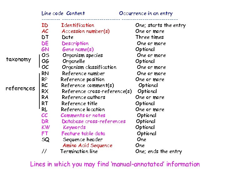 taxonomy references Line code Content Occurrence in an entry -------------------ID Identification One; starts the