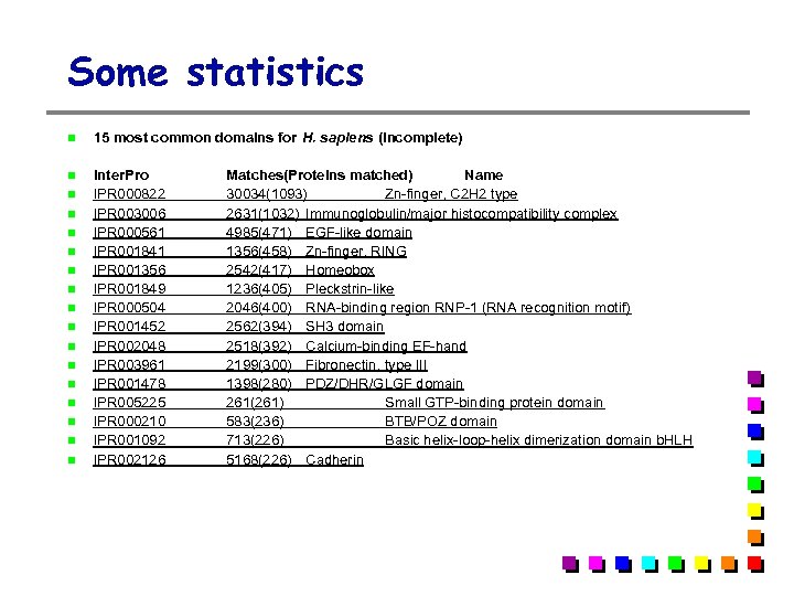 Some statistics 15 most common domains for H. sapiens (Incomplete) Inter. Pro IPR 000822