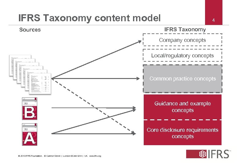 IFRS Taxonomy content model Sources 4 IFRS Taxonomy Company concepts Local/regulatory concepts Common practice