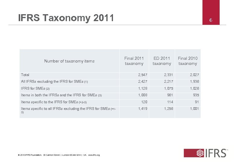 IFRS Taxonomy 2011 6 Final 2011 taxonomy Number of taxonomy items ED 2011 taxonomy