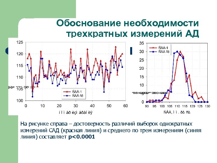 Обоснование необходимости трехкратных измерений АД На рисунке справа – достоверность различий выборок однократных измерений