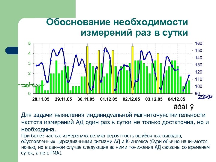 Обоснование необходимости измерений раз в сутки Для задачи выявления индивидуальной магниточувствительности частота измерений АД
