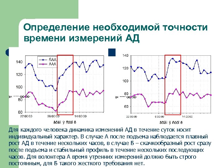 Диаграмма измерения пульса