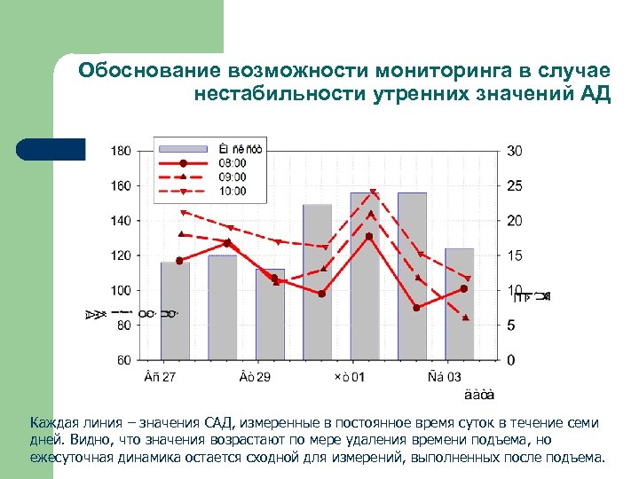 Обоснование возможности мониторинга в случае нестабильности утренних значений АД Каждая линия – значения САД,