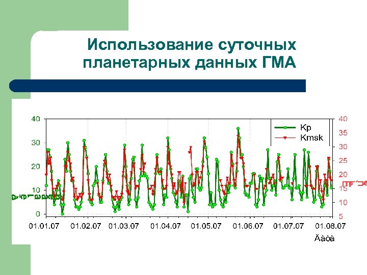 Использование суточных планетарных данных ГМА 