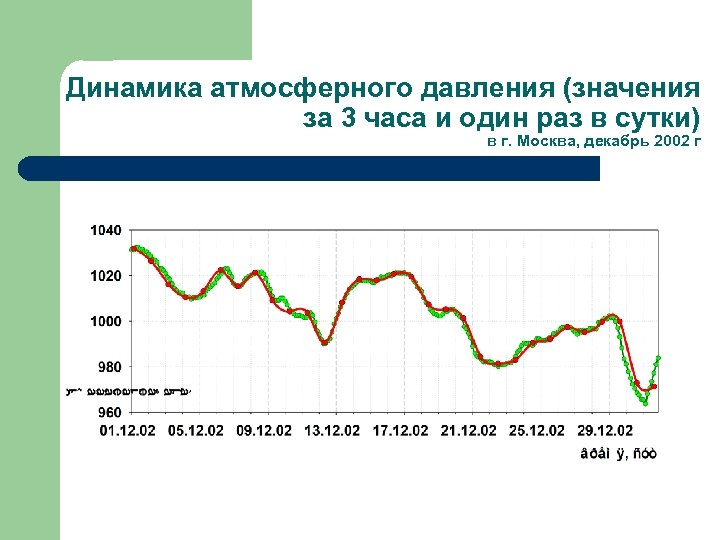 Динамика атмосферного давления (значения за 3 часа и один раз в сутки) в г.