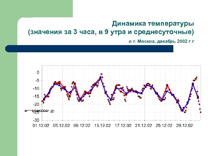 Динамика температуры (значения за 3 часа, в 9 утра и среднесуточные) в г. Москва,