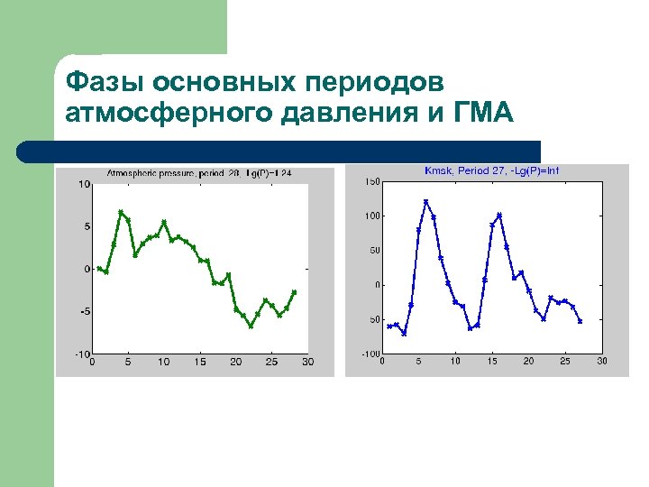 Фазы основных периодов атмосферного давления и ГМА 