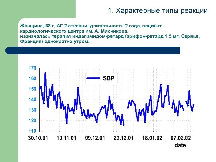 1. Характерные типы реакции Женщина, 68 г, АГ 2 степени, длительность 2 года, пациент