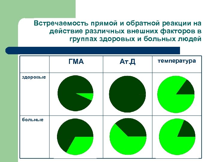 Встречаемость прямой и обратной реакции на действие различных внешних факторов в группах здоровых и