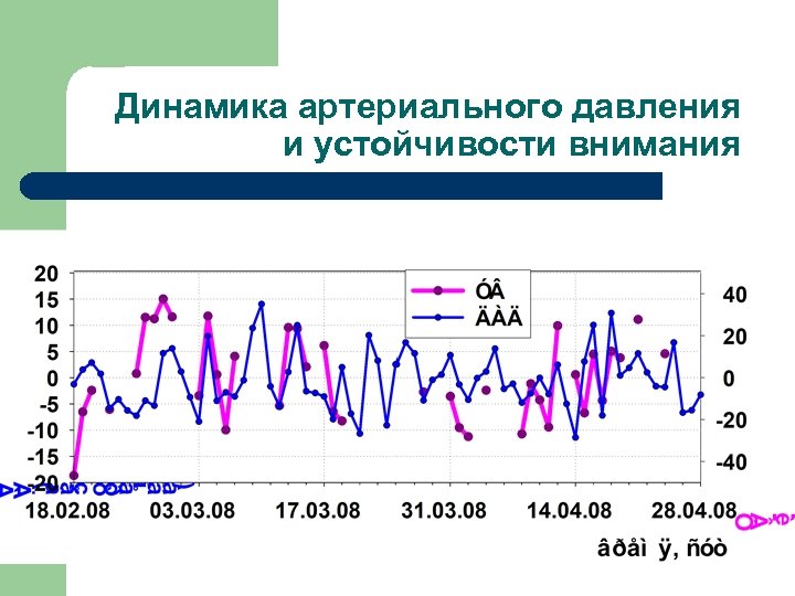 Динамика артериального давления и устойчивости внимания 