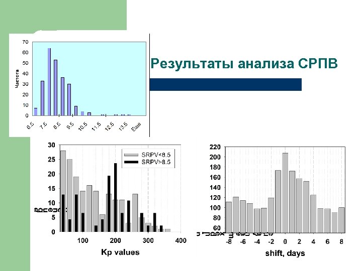 Результаты анализа СРПВ 