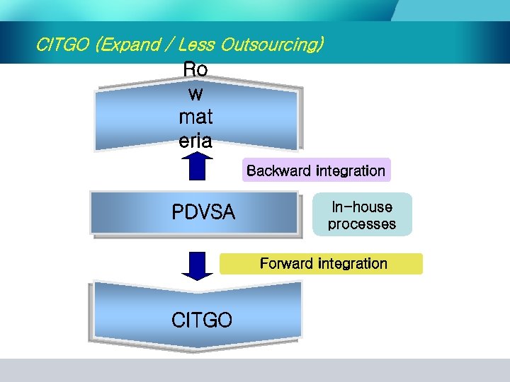CITGO (Expand / Less Outsourcing) Ro w mat eria ls PDVSA Backward integration In-house