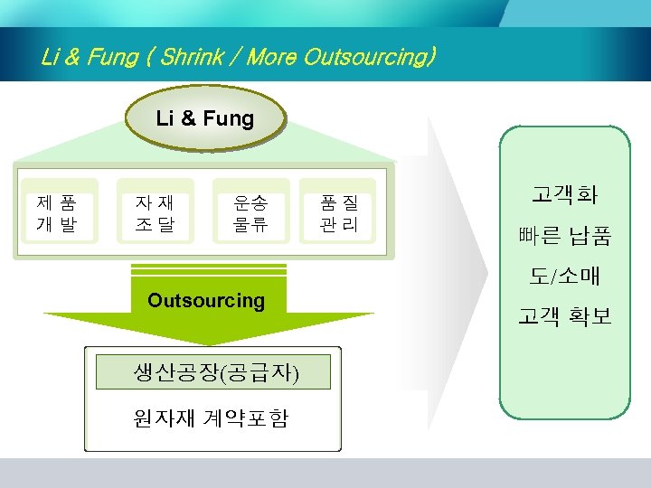 Li & Fung ( Shrink / More Outsourcing) Li & Fung 제 품 개